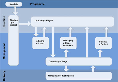 Prince2 Processes
